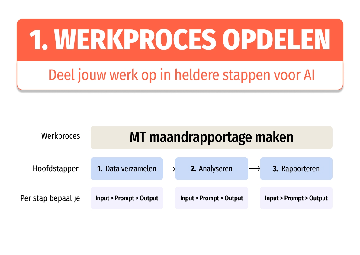 Werkproces opdelen poster